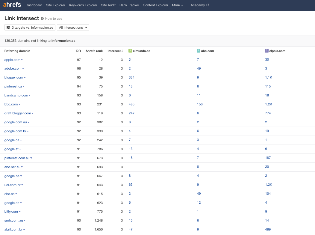 The result page of Ahrefs' Link Intersect feature