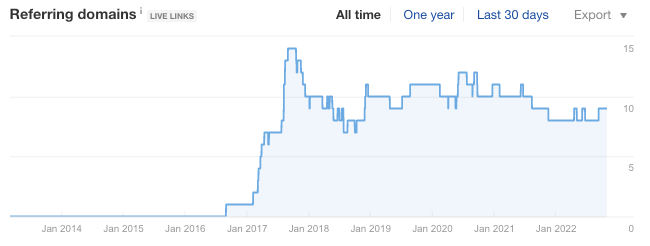 Referring domains graph on Ahrefs' dashboard