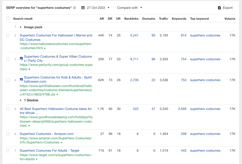 Search engine result page for the "superhero costumes" query on Ahrefs