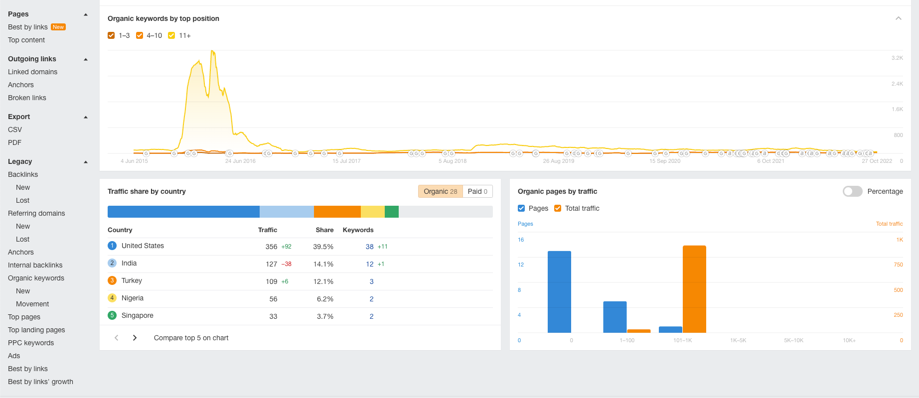 The Site Explorer feature screen on Ahrefs' website