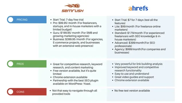 Comparative analysis of Ahrefs and Semrush advantages, disadvantages and pricing