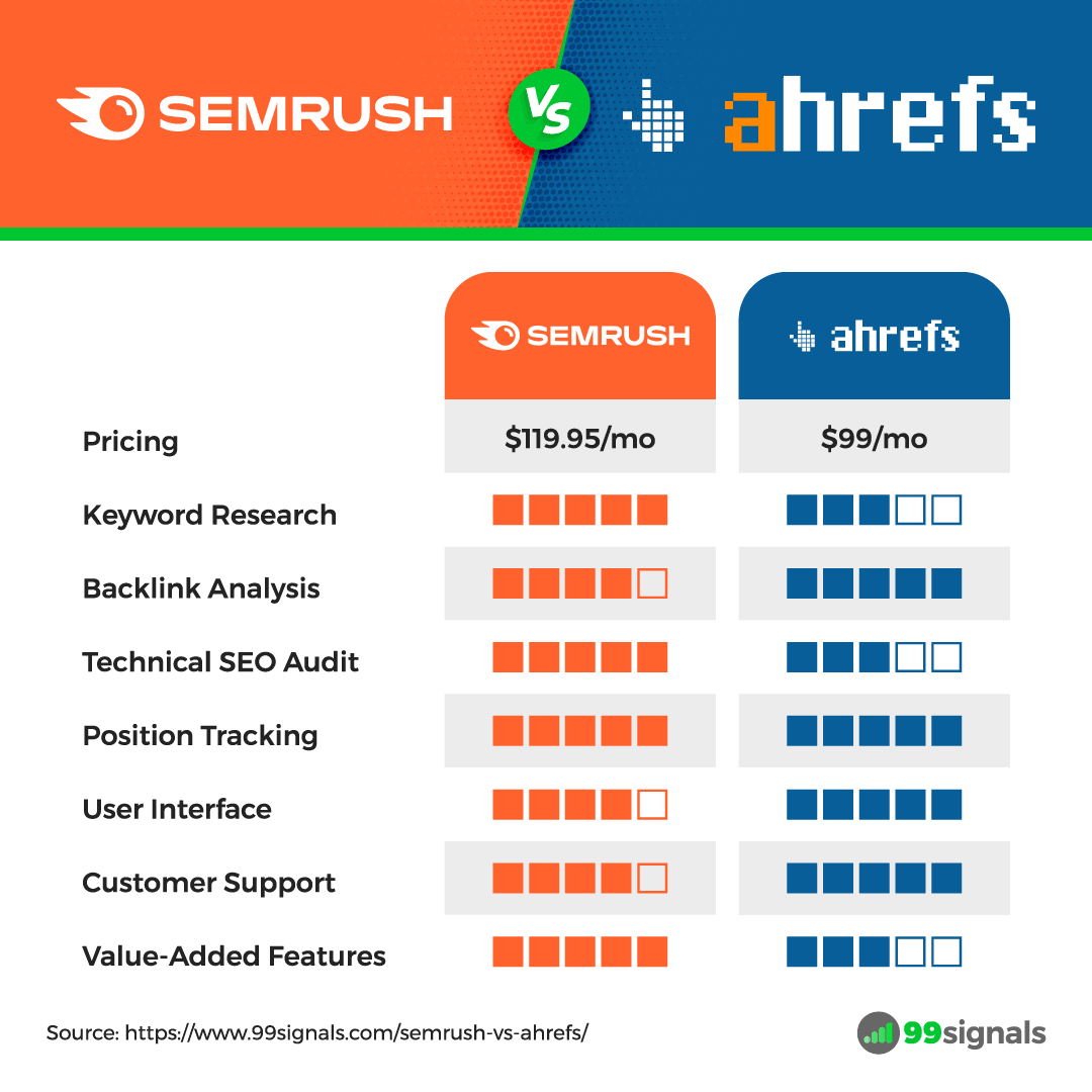 Comparison of Ahrefs' and semrush 's unique features and support