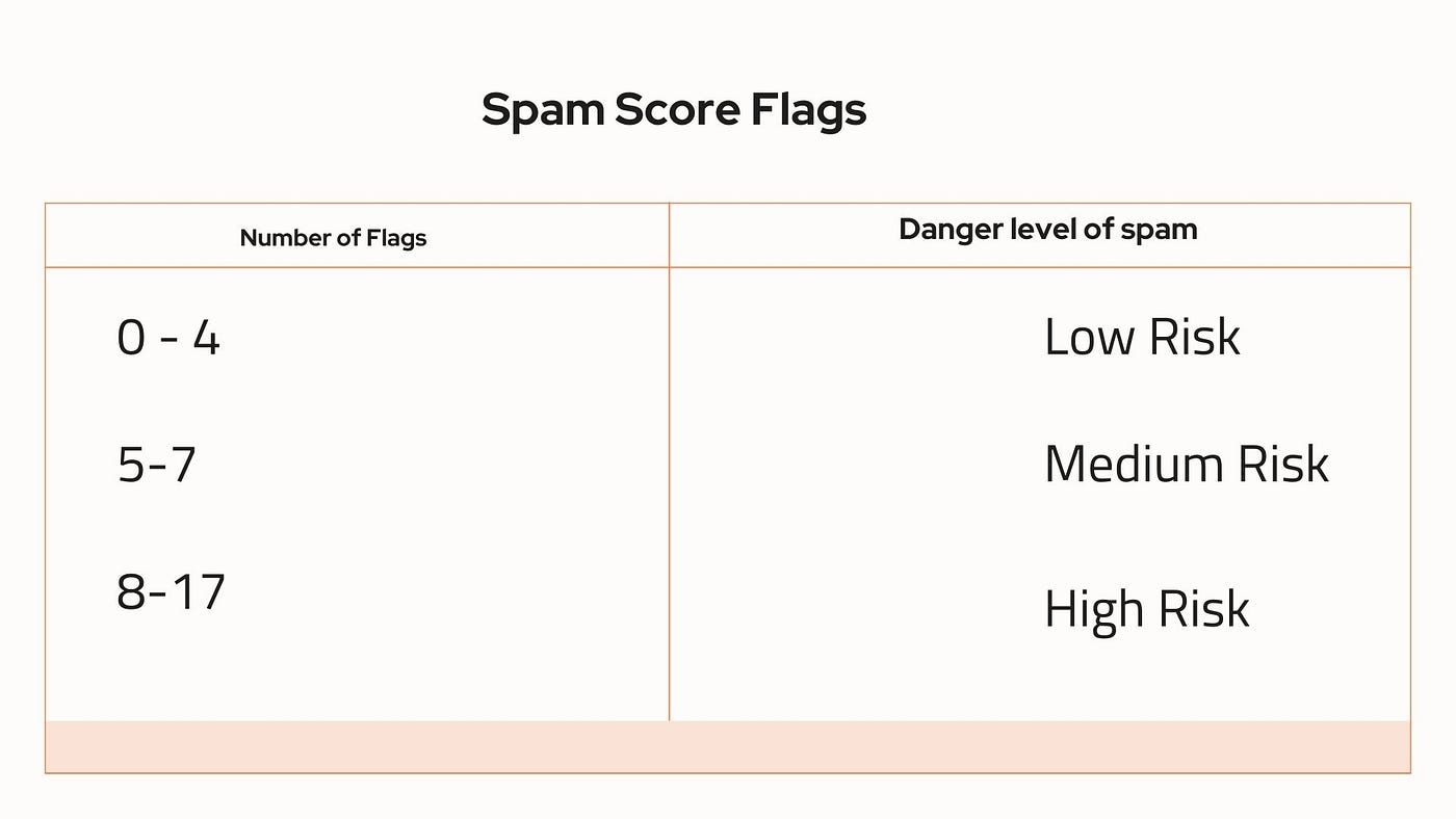 number of spam score flags and  danger lever of spam