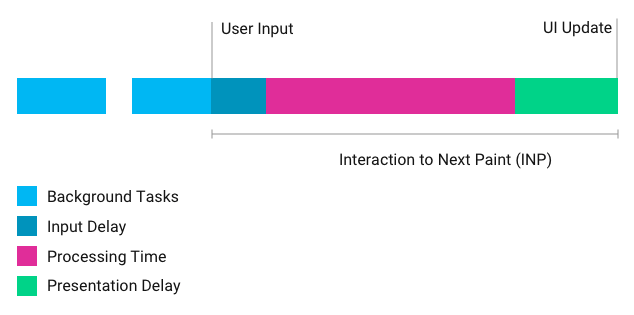 Bar chart showing stages of measuring the Interaction to Next Paint 