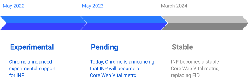 INP will become a stable metric on Core Web Vitals in May 2024